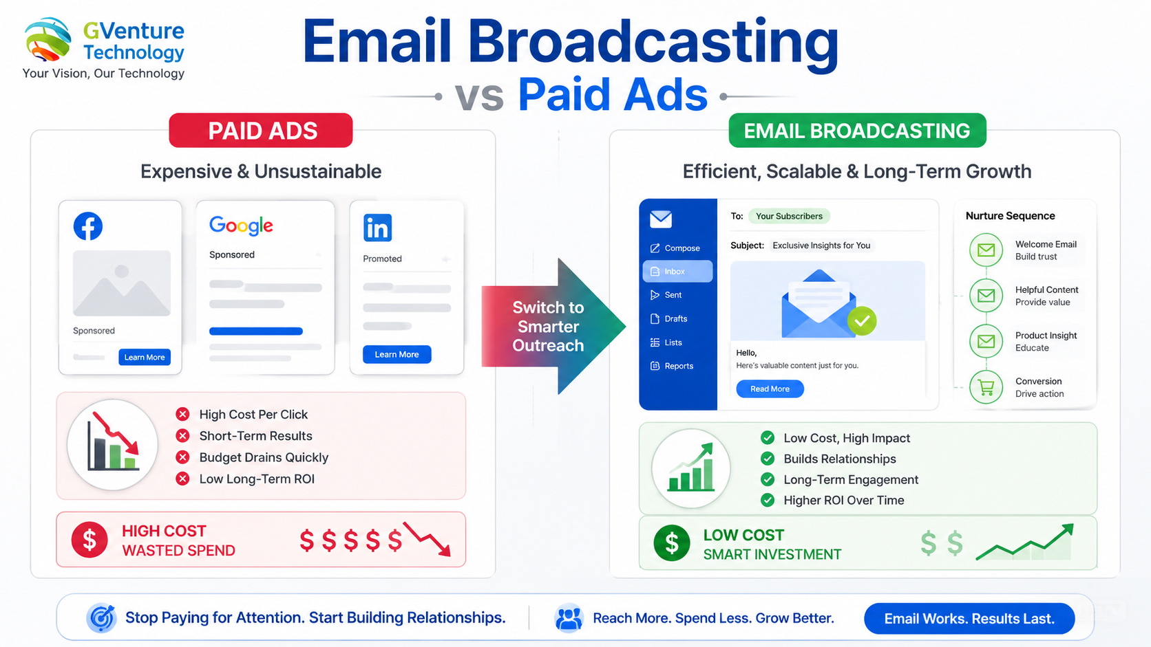 Email Broadcasting vs Paid Advertising